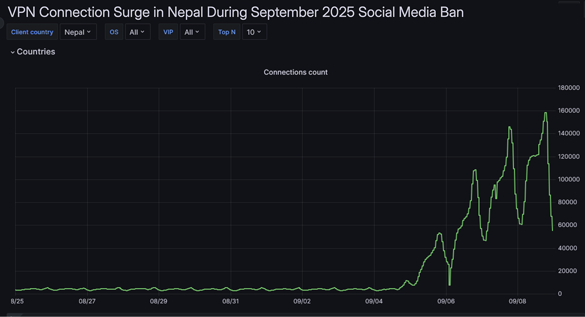 Nepal Social Media Blackout: September 2025