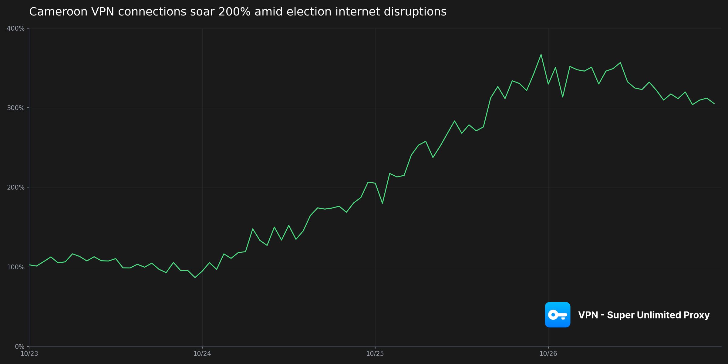 Cameroon Election Internet Blackout: October 2025