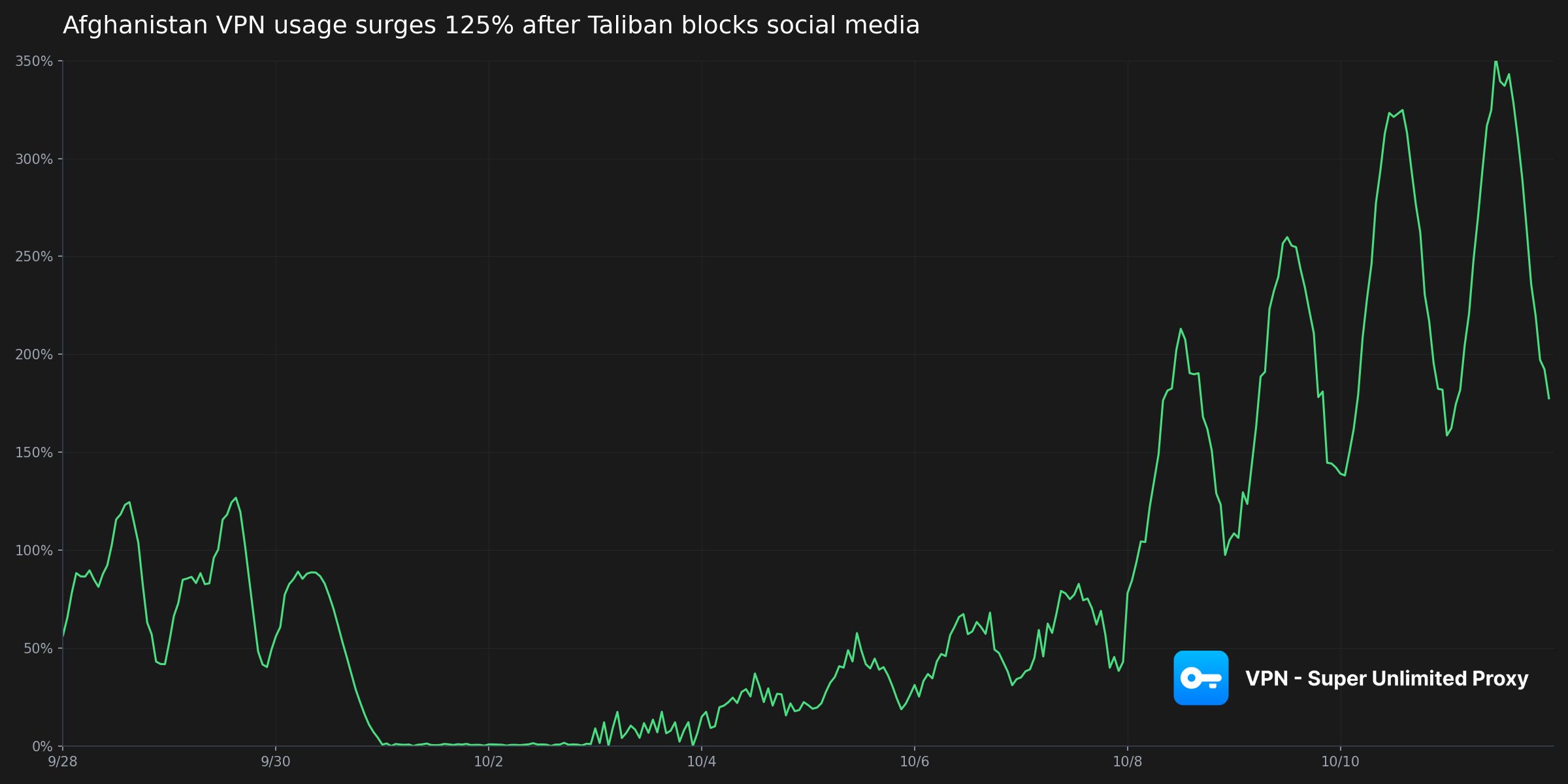 Afghanistan Social Media Blackout: October 2025