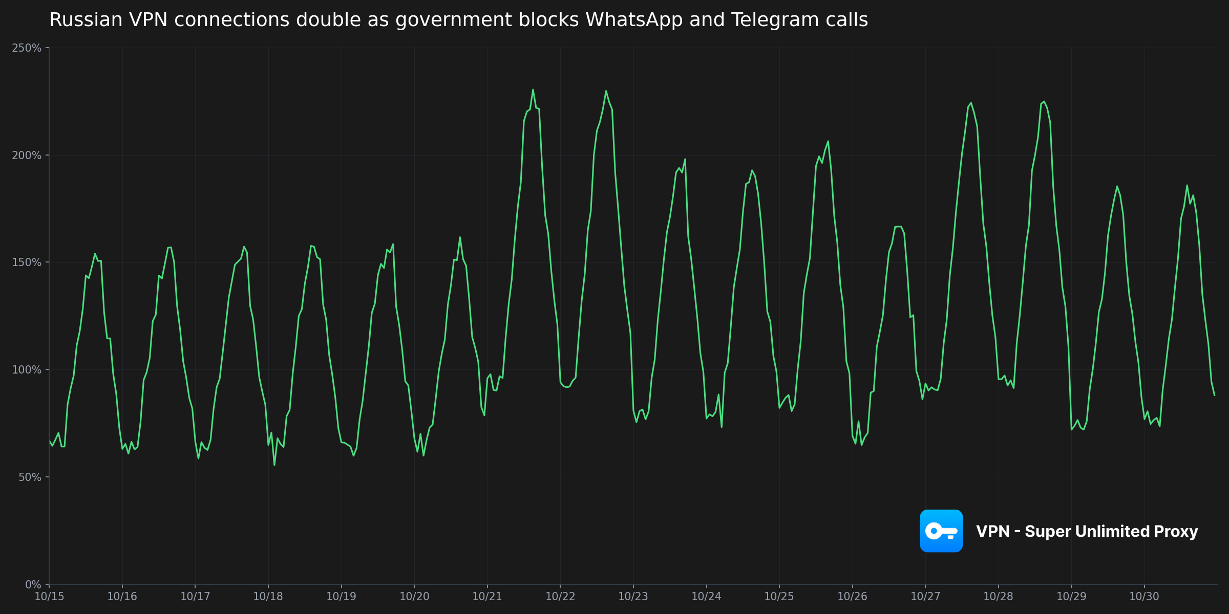 Russia WhatsApp & Telegram Restrictions: October 2025