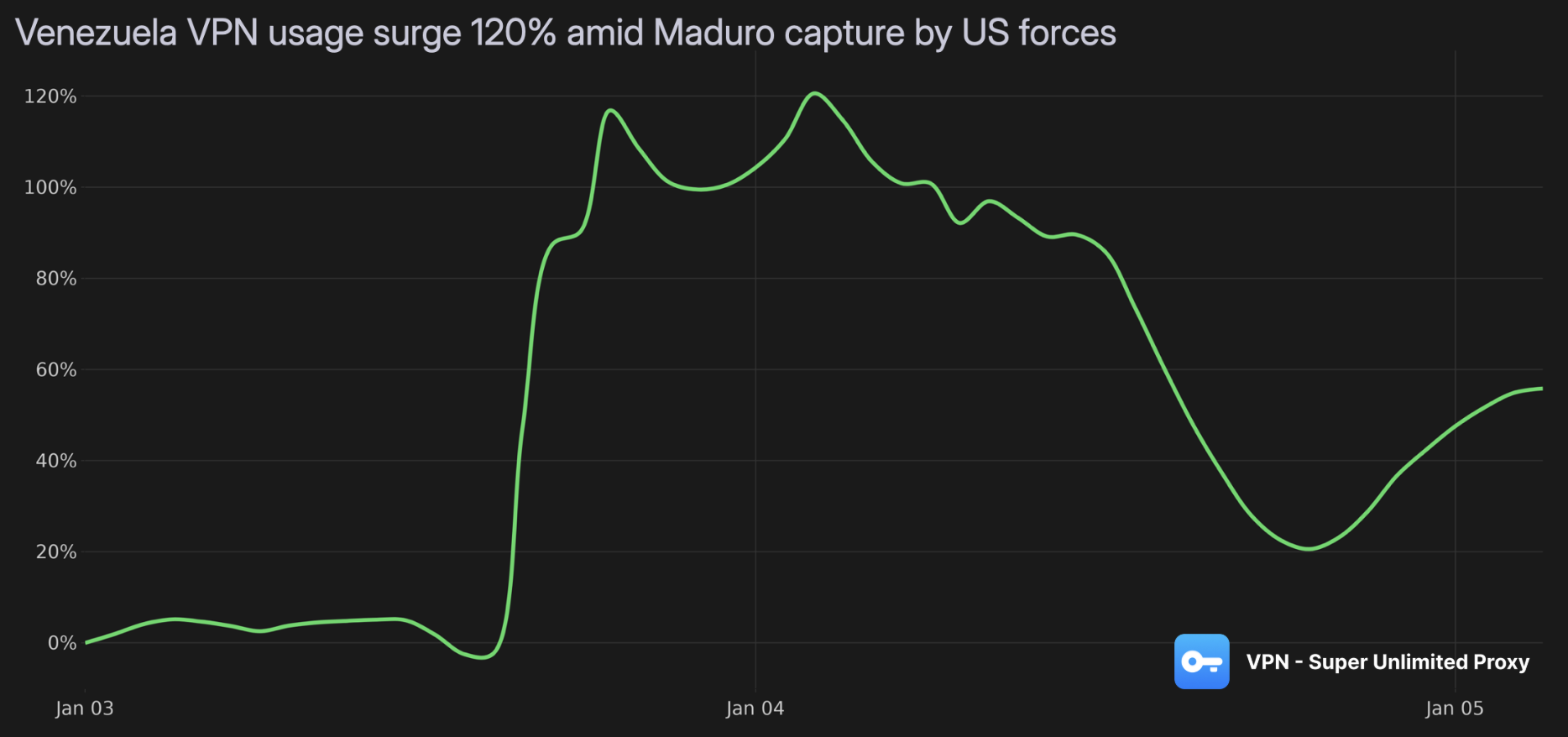 Venezuela VPN usage surges 120% amid Maduro capture by US forces