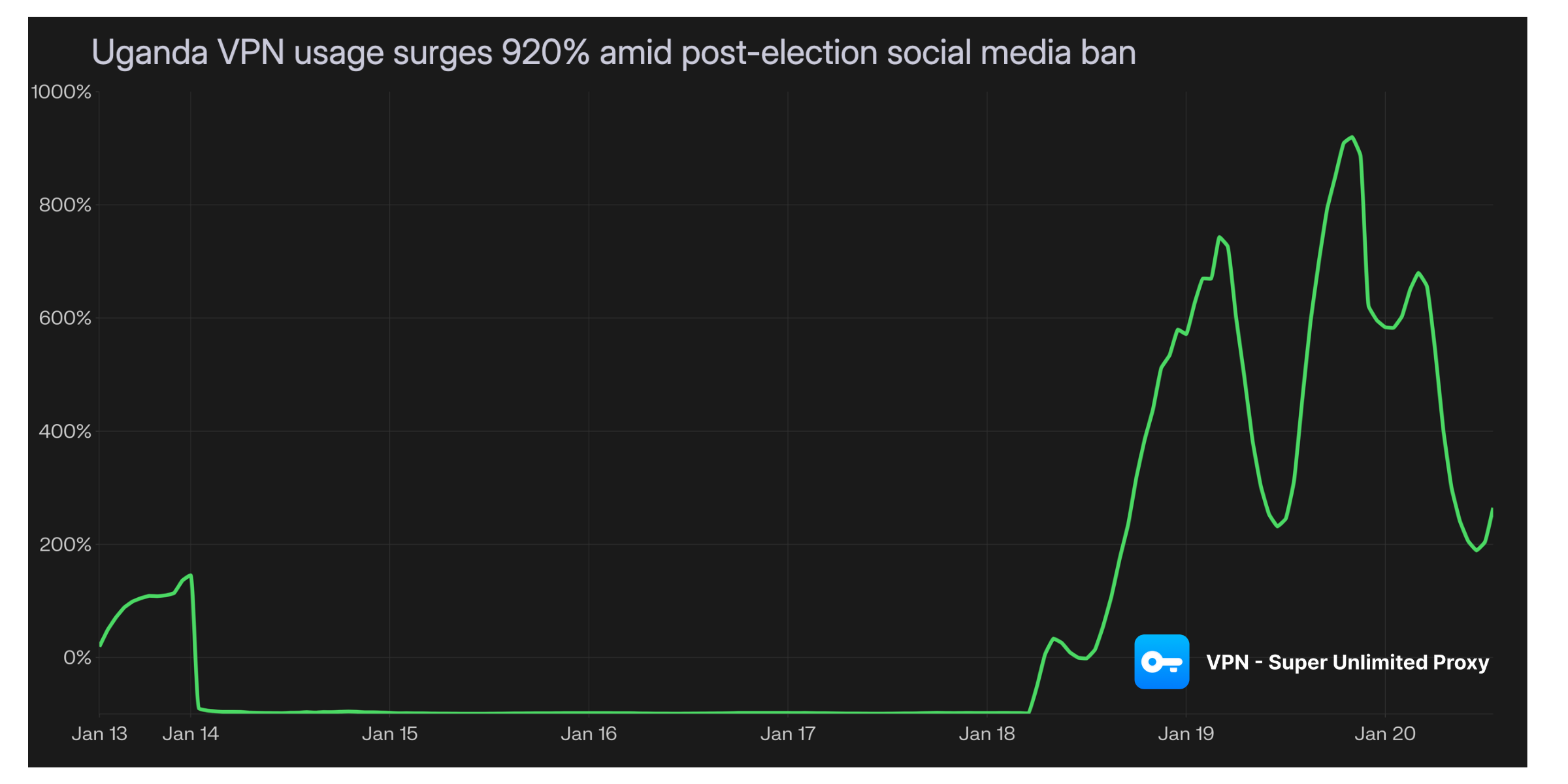 Uganda Election Social Media Blocks: January 2026
