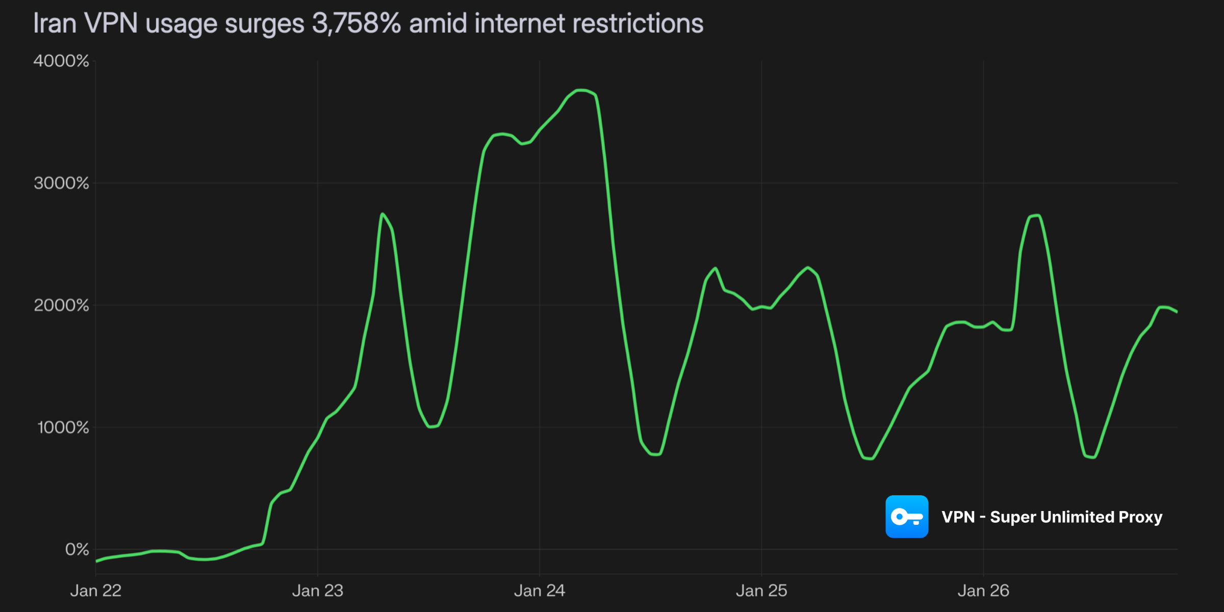 Iran VPN Usage Surges 3,758% After Internet Blackout (Jan 2026)