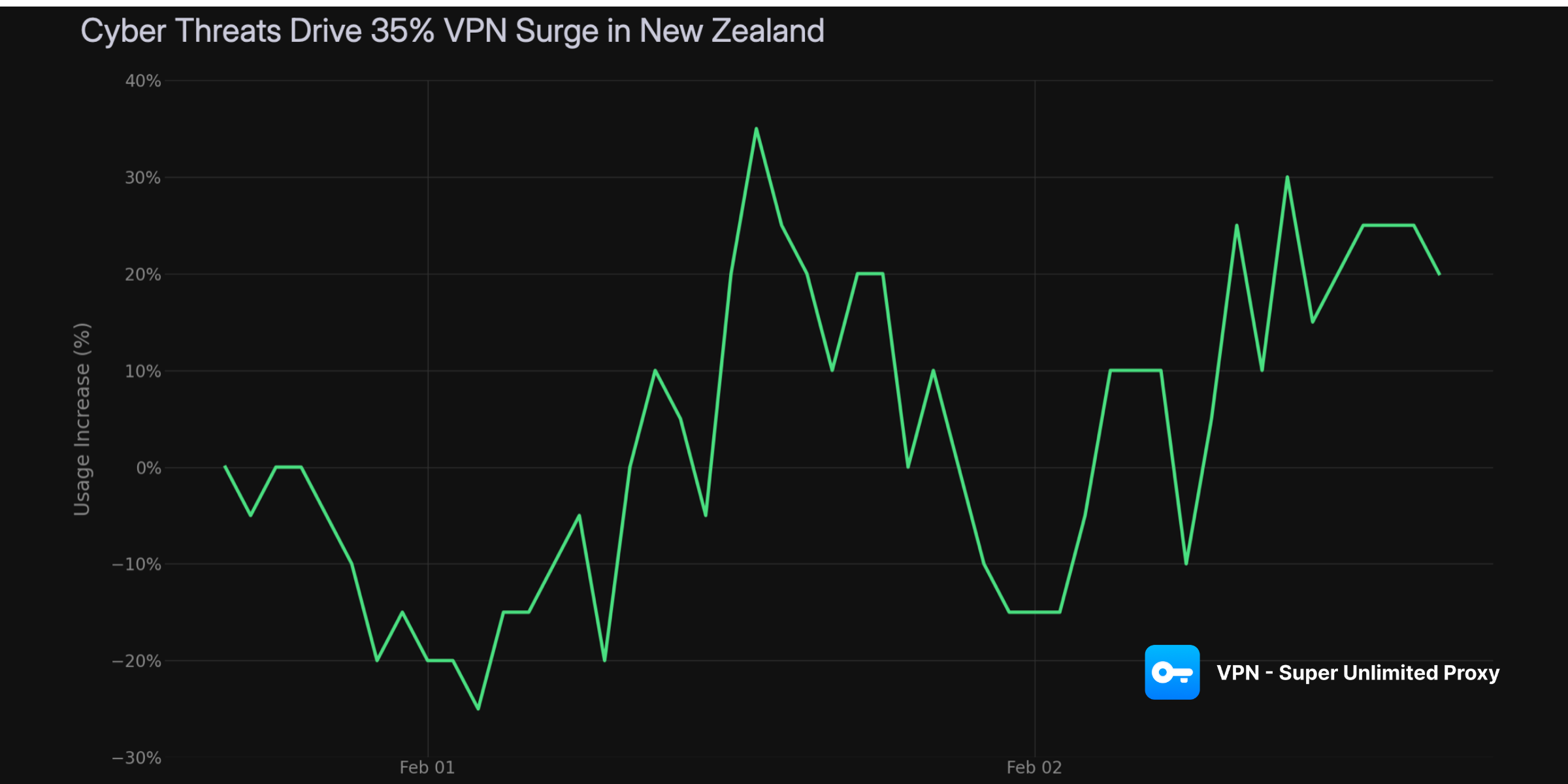 New Zealand VPN Usage Rises 35% Amid Cyber Threats & Malware (February 2026)