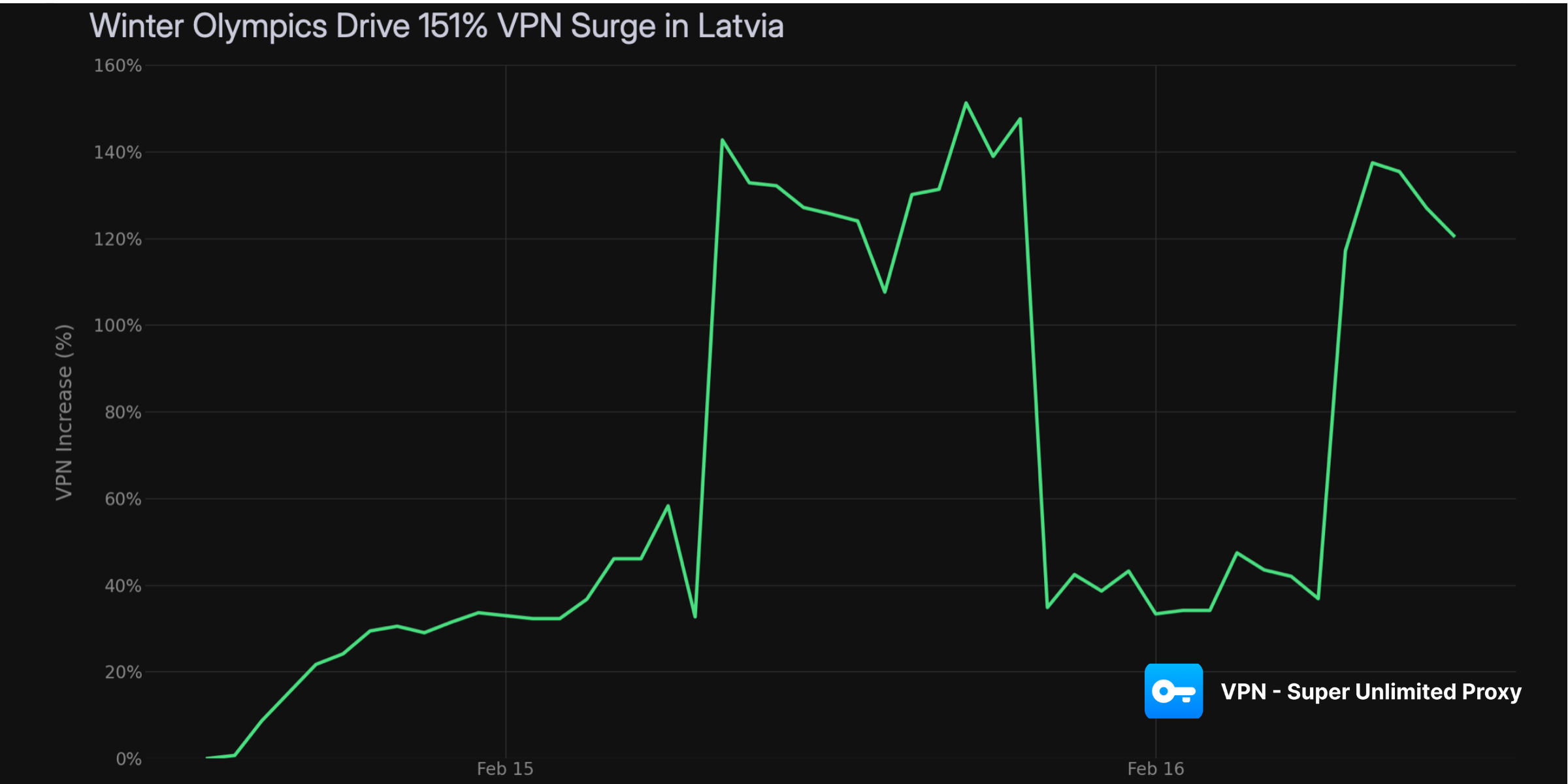 Winter Olympics 2026: Latvia VPN Usage Surges 151% During Ice Hockey Tournament