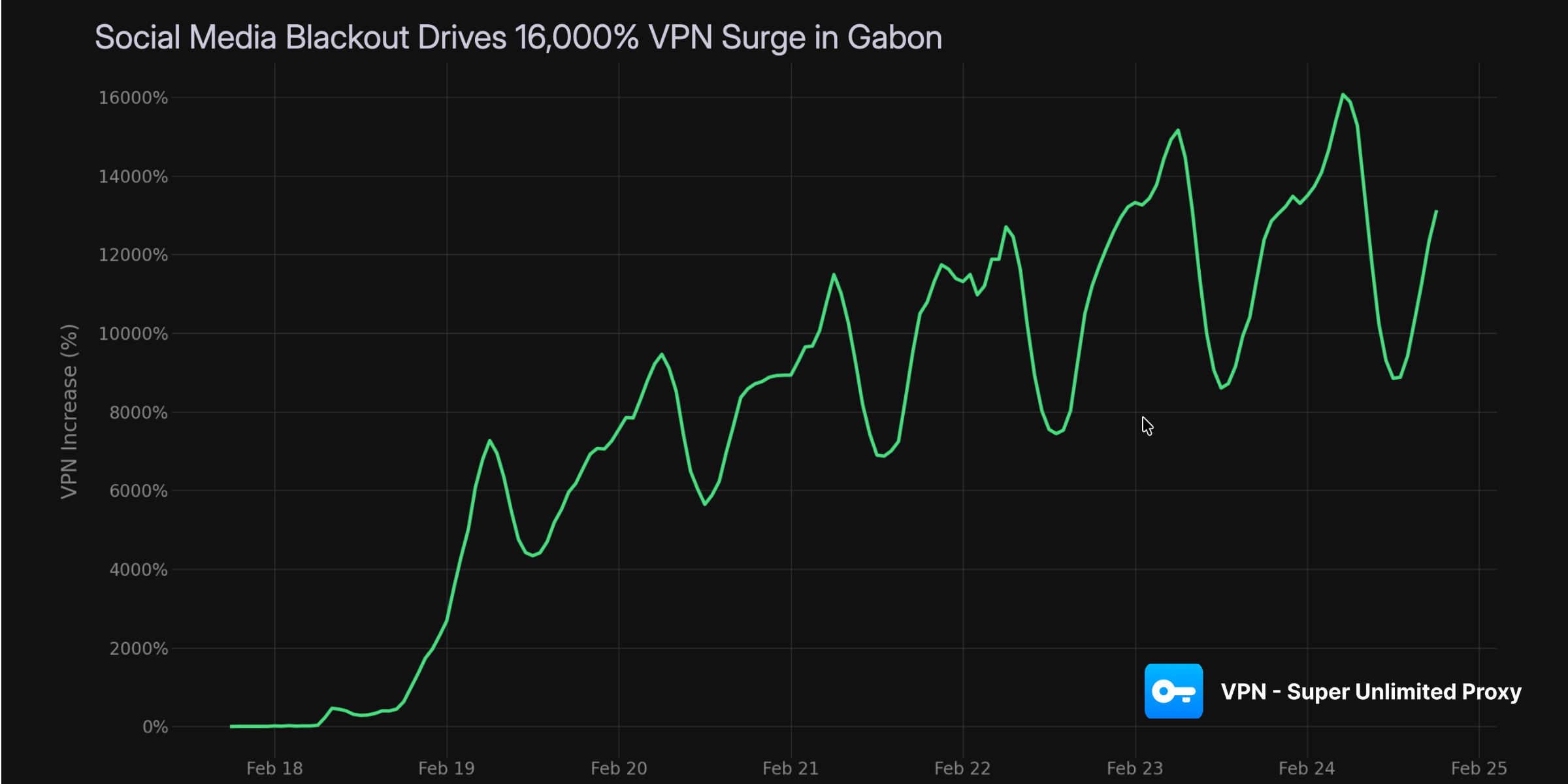 Gabon Social Media Blackout 2026: VPN Usage Surges 16,000%