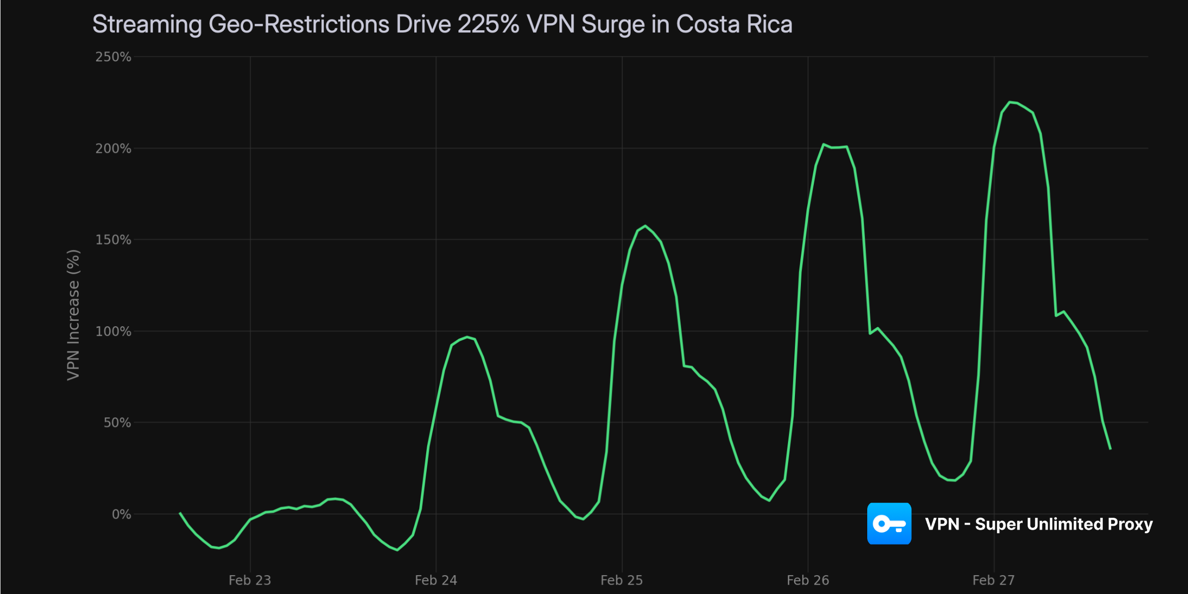 Costa Rica VPN Surge 2026: Streaming Geo-Restrictions Drive 237% Spike in Five Days