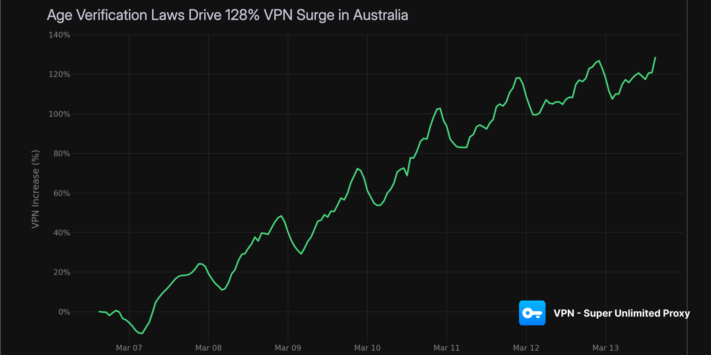 Australia VPN Surge 2026: Age Verification Laws Trigger 128% Spike as Millions Bypass Content Restrictions
