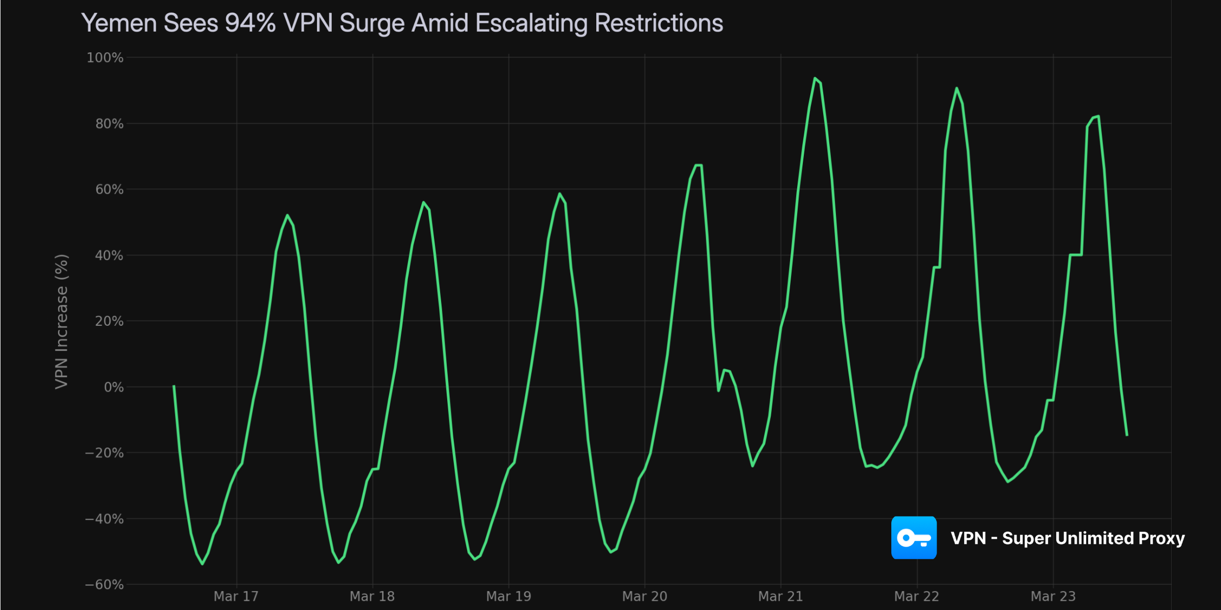 Yemen VPN Surge: War & Censorship Drive 94% Spike (March 2026)