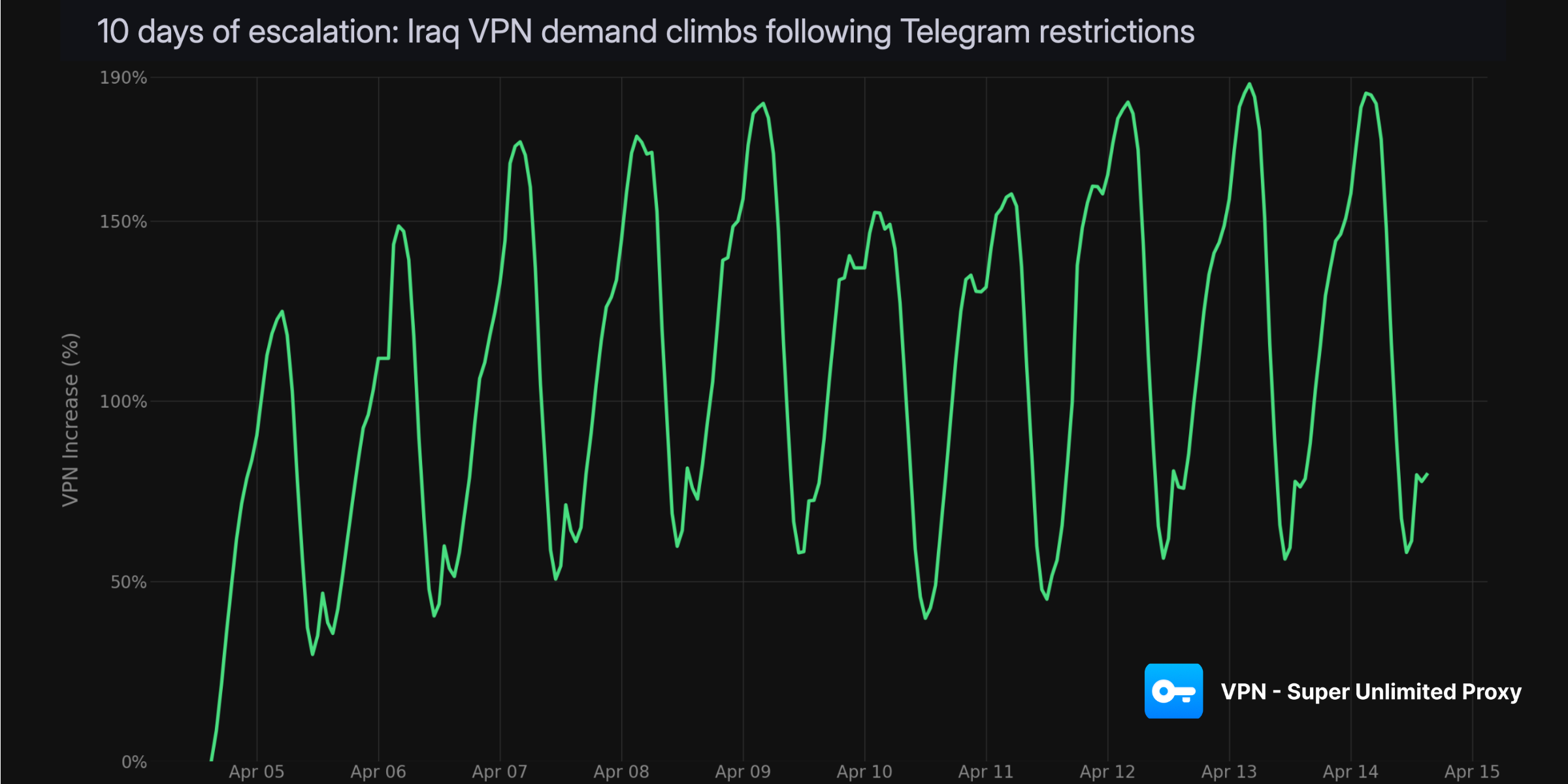 Iraq VPN Surge 2026: Telegram Ban Drives 190% Spike in VPN Demand