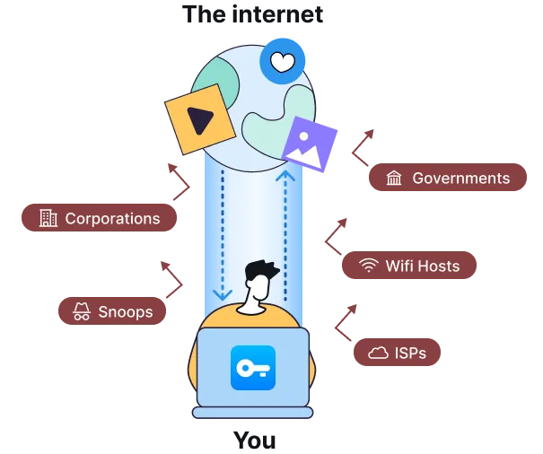 Diagram showing how a VPN shields you from corporations, snoops, governments, Wi-Fi hosts, and ISPs between you and the internet