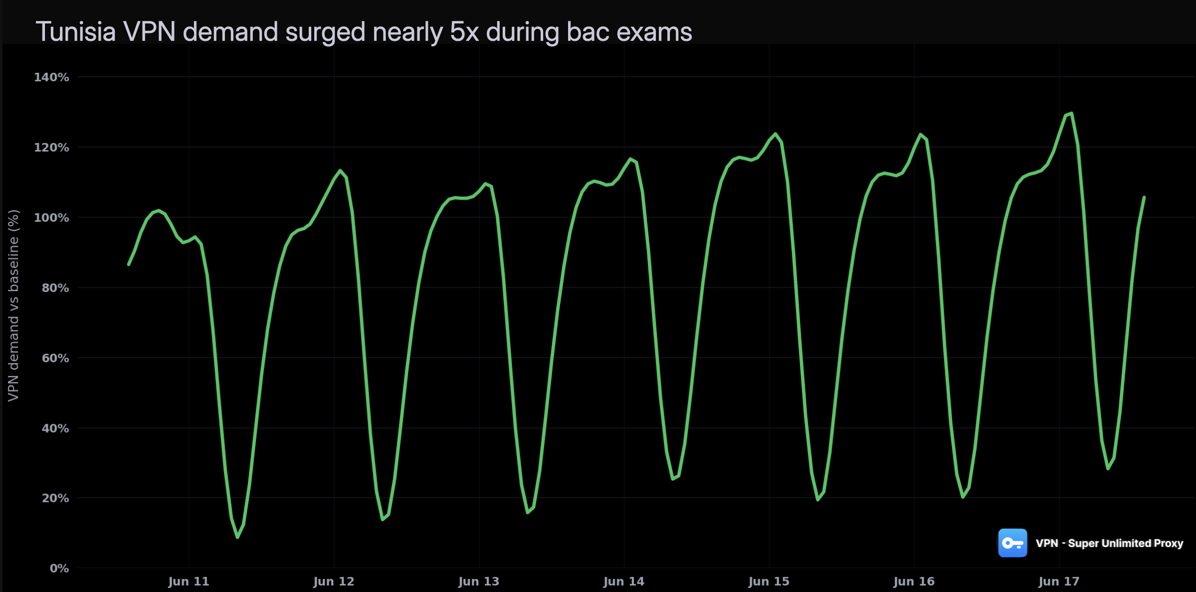 Tunisia VPN Surge 2026: Bac Exam Signal Jamming Drives Nearly 5x Spike