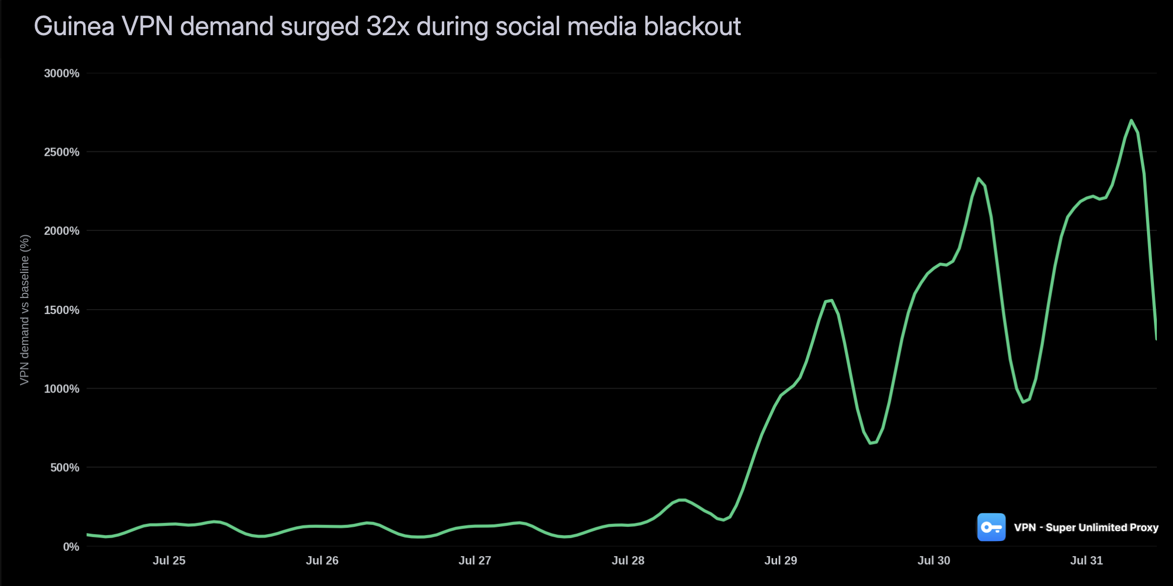 Guinea blocks Facebook, YouTube, and TikTok: VPN demand jumps 3,100%