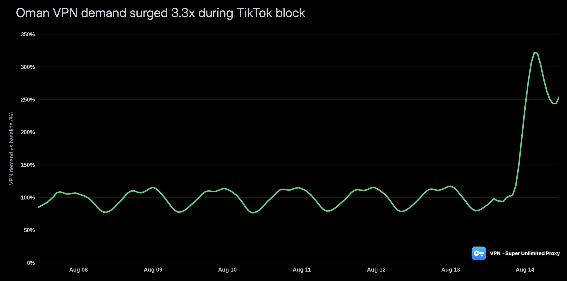 Oman VPN surge: TikTok block drives 230% demand spike, August 2026